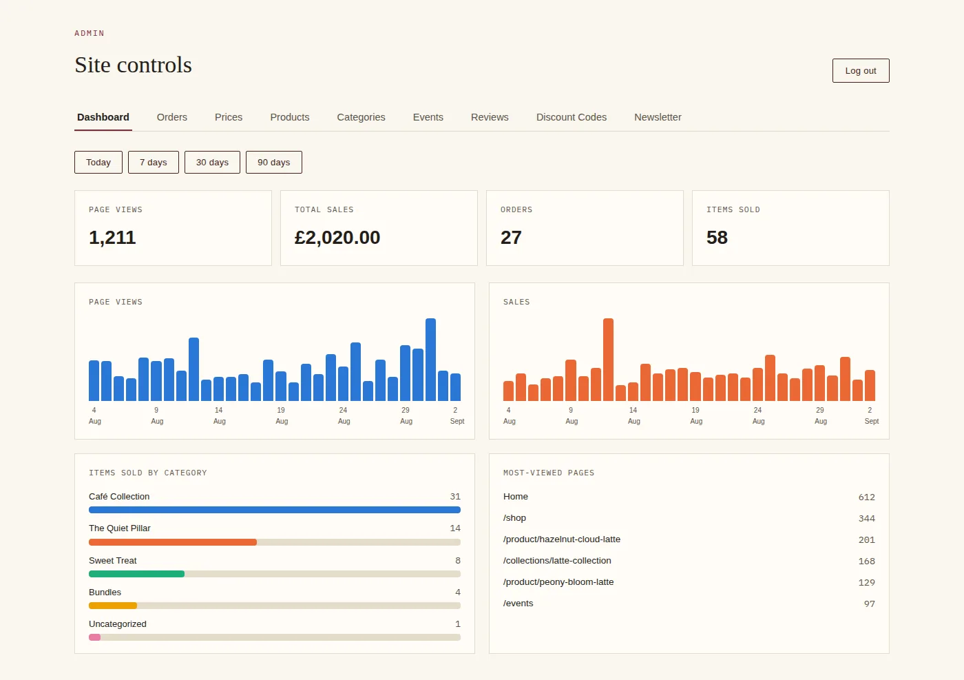 An admin dashboard showing page views, total sales, orders and items sold, with charts for page views and sales, items sold by category, and most-viewed pages